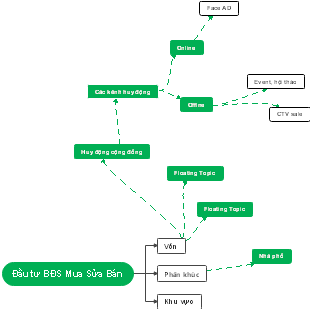 Đầu tư BĐS Mua Sửa Bán