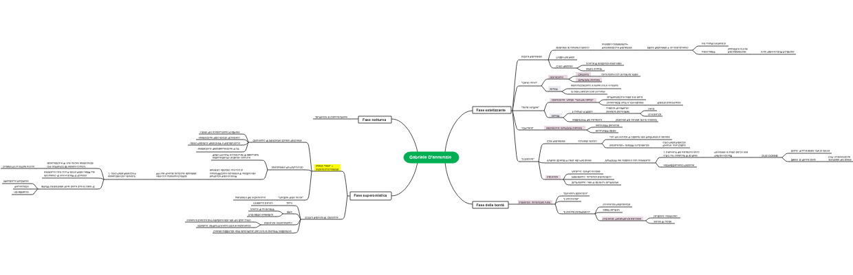 Gabriele D'Annunzio: Fasi Letterarie, Tematiche e Stile