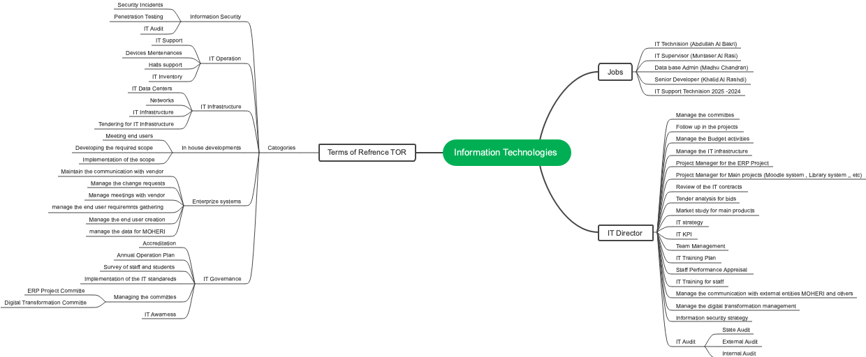 Information Technologies 