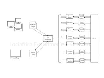 eCommerce Architecture with API Gateway