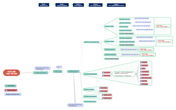 Designing an Effective Interactive Voice Response (IVR) System