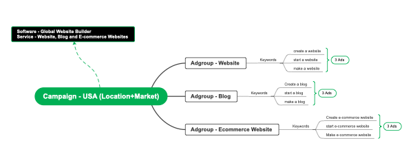 Adgroup campaign planning