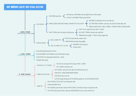 Sự Mệnh Lịch Sử của GCCN