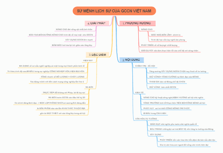 Sự Mệnh Lịch Sử của GCCN Việt Na