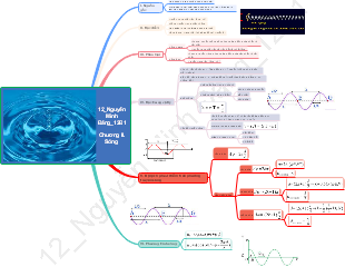 12_Nguyên Minh Đăng_12Đ1 - Chương II: Sóng