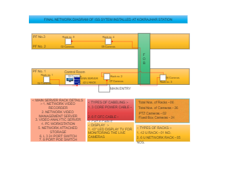 Final Network Diagram of ISS System at Kokrajhar Station