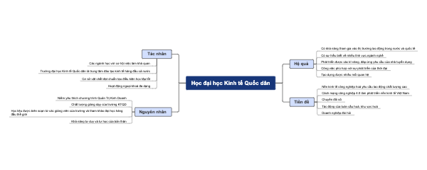 Học đại học Kinh tế Quốc dân