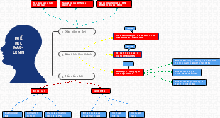 Triết học Mác - Lênin