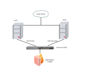 In the Aloft Network Diagram, we see how PoP1 PoP2 are connected to a Switch (Juniper Ex2300), and an Aloft Network Firewall hinders the connection. A network diagram is a visual representation of network architecture. As shown in the aloft network diagra