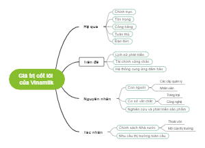 Giá trị cốt lõi của Vinamilk