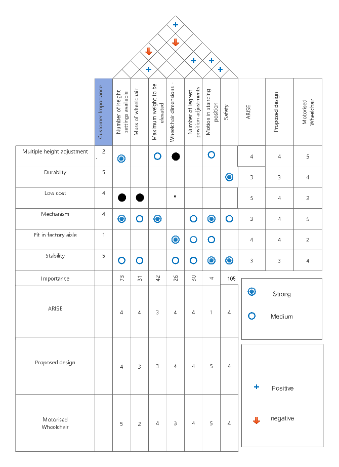 Quality Function Deployment Matrix Template