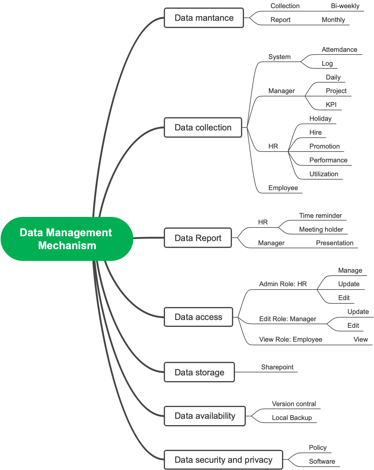 Data Management Mechanism