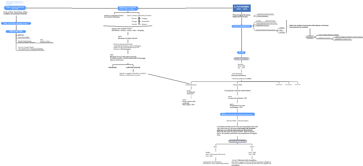 Mappa Mentale del Futurismo Italiano