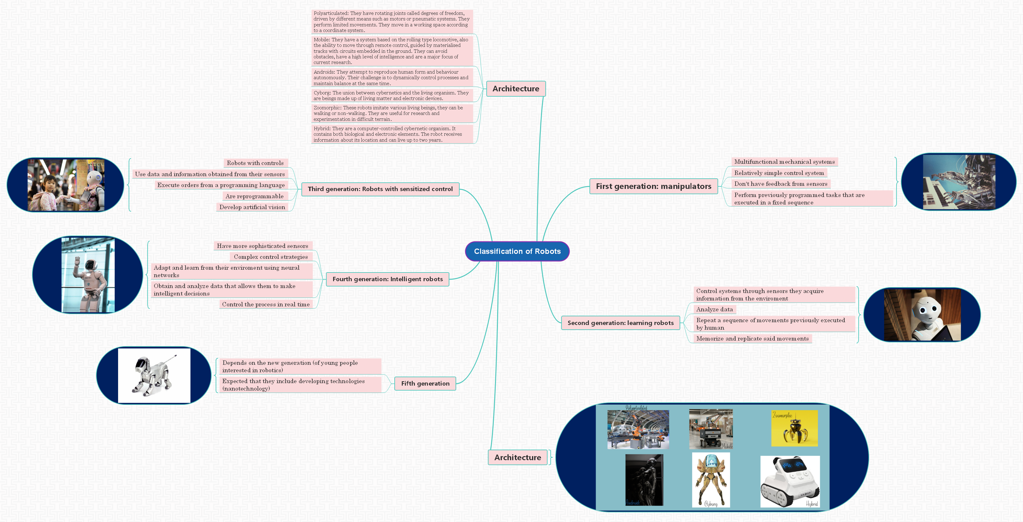 Classification of Robots