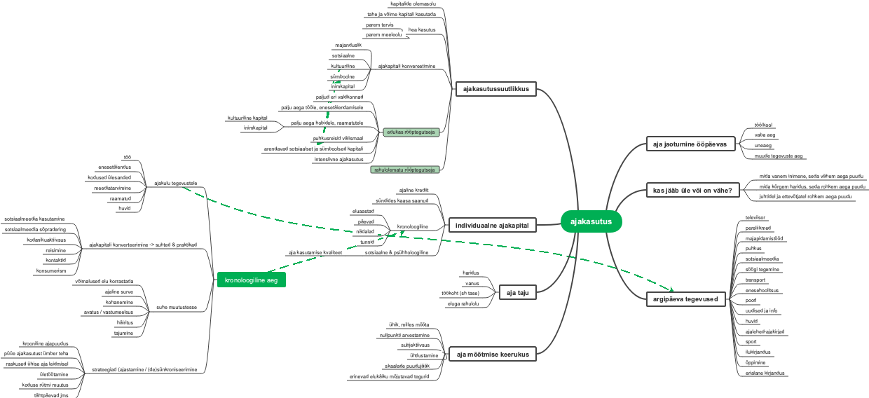 Ajakasutus（时间使用）