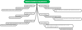 Impacts of Weeds in Crop Production