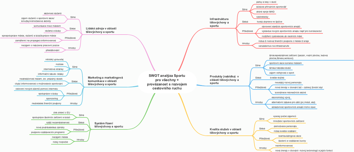 SWOT Analýza Sportu pro všechny + provázanost s rozvojem cestovního ruchu