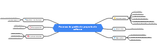 Procesos de gestión de proyectos de software