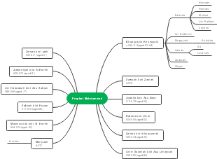 Prophet Mohammad's Family Tree