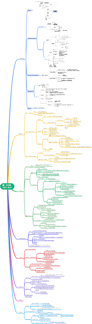 “第一个十年 1917 - 1927”相关内容思维导图