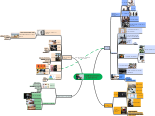 Compensation and Benefits Mind Map