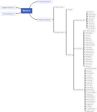 Overview of Science Disciplines: From Applied to Formal Sciences
