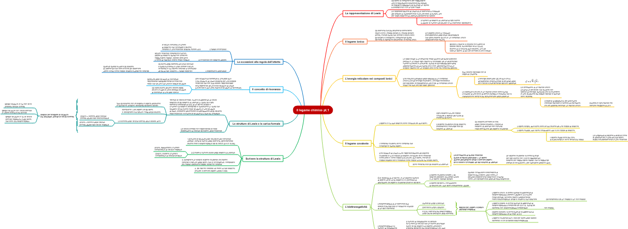 Mappa Mentale del Legame Chimico (Parte 1)