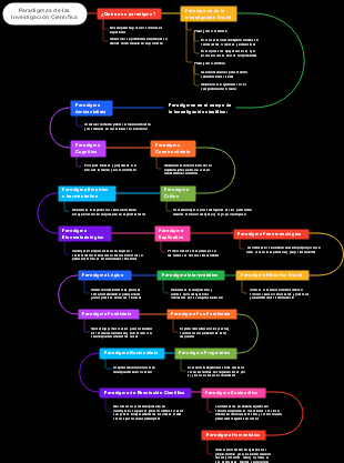 Paradigmas de las Investigación Científica