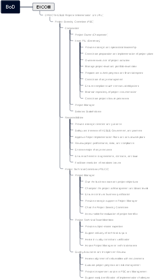 Organization Structure and Responsibilities of EXCOM in DPRICT/HESLB Projects