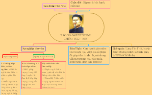 Tác Giả Nguyễn Đình Chiểu