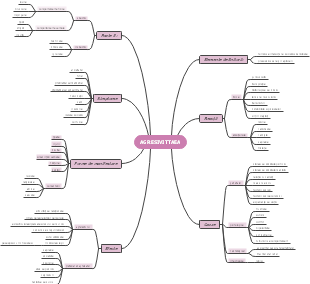 Hartă conceptuală -Agresivitatea