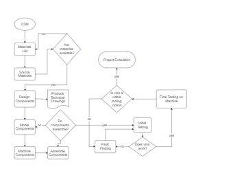 A program flowchart