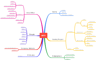 AYT Project Development Mind Map: Team, Infrastructure, and Collaborations