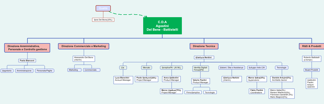 Organigramma Aziendale C.D.A Agostini Del Bene - Battistelli