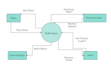 PUBG Context Diagram