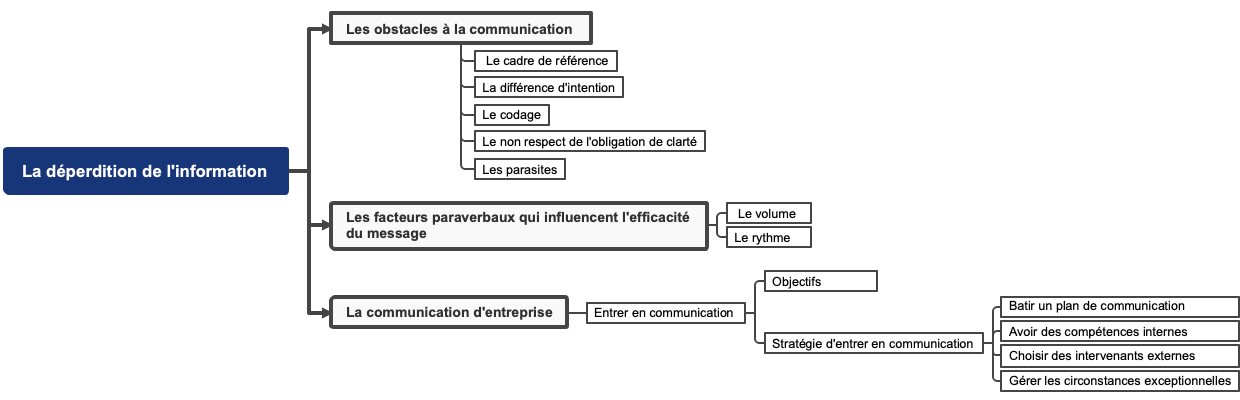 La déperdition de l'information 