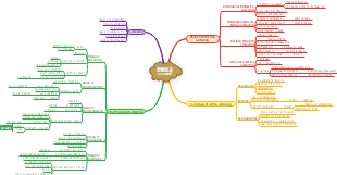 mind map c 4