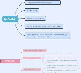 The Pivotal Roles of IETF and ETSI in Setting Global Technology Standards