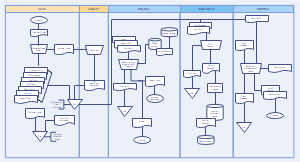 Cross-Functional Flowchart for Warehouse and Shipping