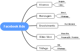 Estratégias de Facebook Ads