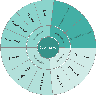 Governança