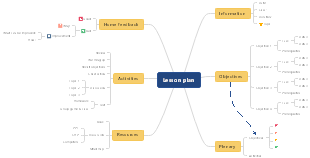 課程計劃思維導圖