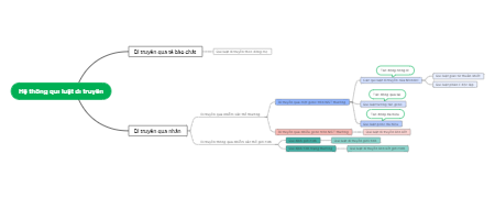 Hệ thống qui luật di truyền