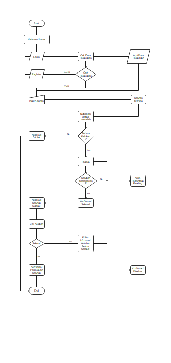 A program flowchart