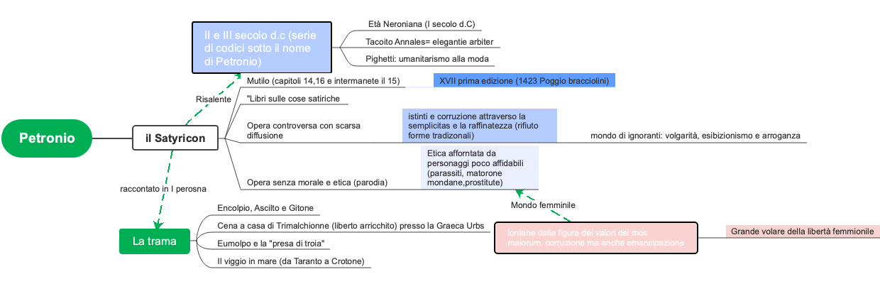 Mappa Mentale su Petronio e il Satyricon