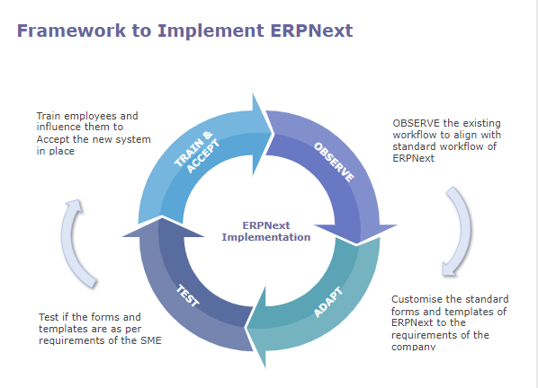 Framework to Implement ERPNext