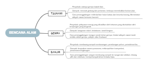 BENCANA ALAM's Mind Map