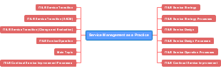 Navigating IT Service Management: A Comprehensive Guide to ITIL® Framework