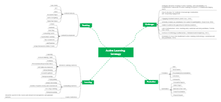 Empowering Students with Active Learning: Strategies for Dynamic Education