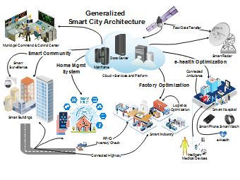 The proposed smart city architecture shows how the modern township or city will look in the future. As the Generalized Smart City Architecture diagram illustrates, there will be e-health optimization (Connected Ambulance, Smart Hospital, Smart Phone, Smar